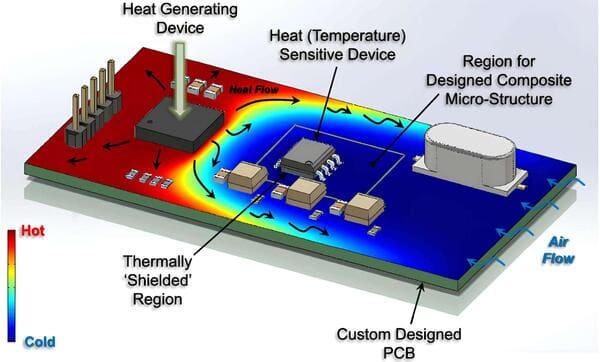 PCB Thermal Management