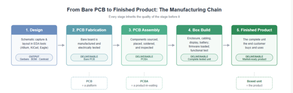 Workflow chart showing 5?stage manufacturing chain from bare?PCB fabrication to PCBA assembly, box?build and final finished electronic product