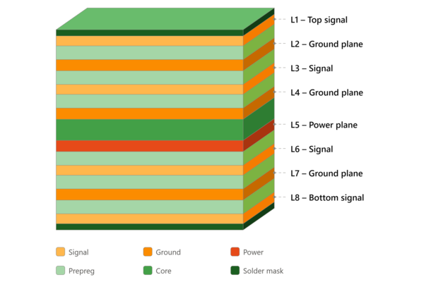 8-layer PCB stackup diagram showing signal, ground, and power plane arrangement for EMI-hardened automotive and industrial design