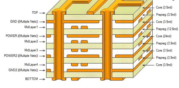 3D Cross-Section Schematic of Multilayer PCB Stack-up