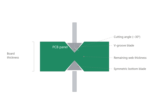 PCB V-cut cross-section diagram showing the V-groove blade angle and remaining web thickness