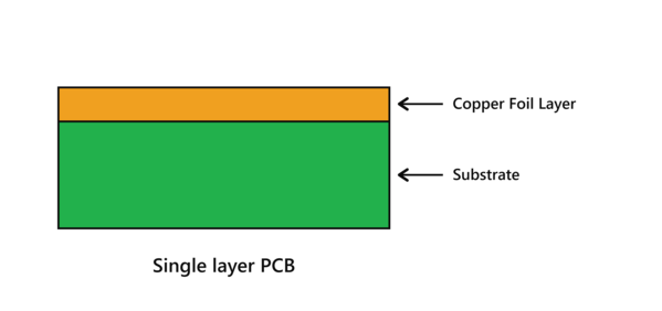 sigle layer PCB