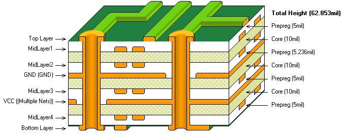 Multilayer stack up