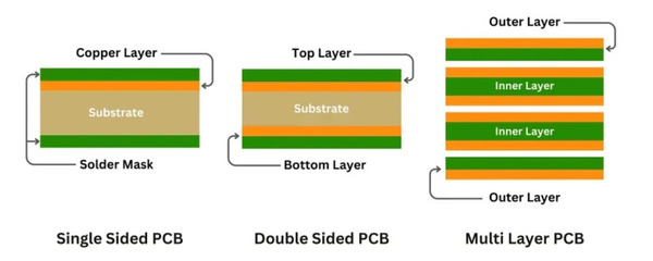Single-Layer PCB vs Double-Layer PCB vs Multilayer PCB