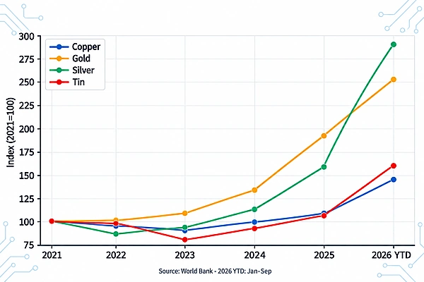 Line graph of copper, gold, silver and tin price index from 2021 to 2026 YTD, illustrating raw material inflation for PCB manufacturers