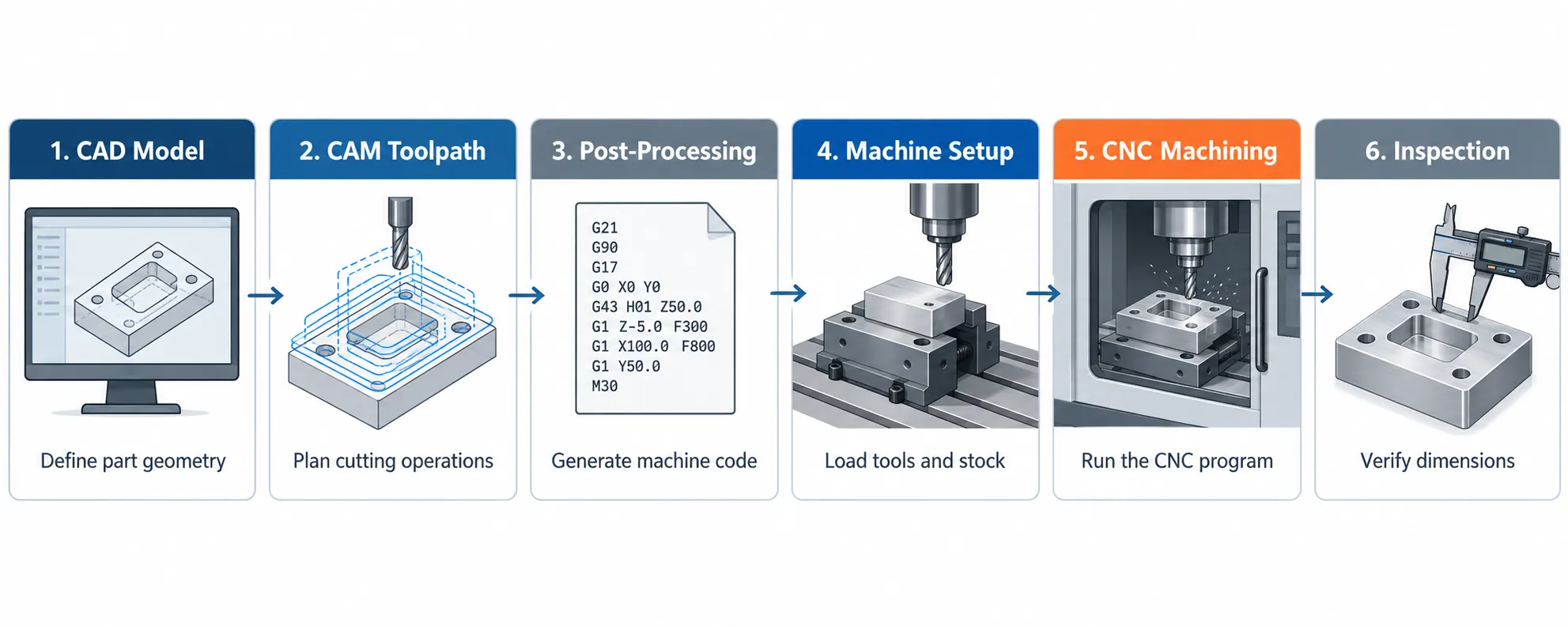 How a CNC machine works from CAD design to final inspection