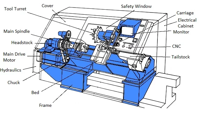 Main Components of a CNC Machine